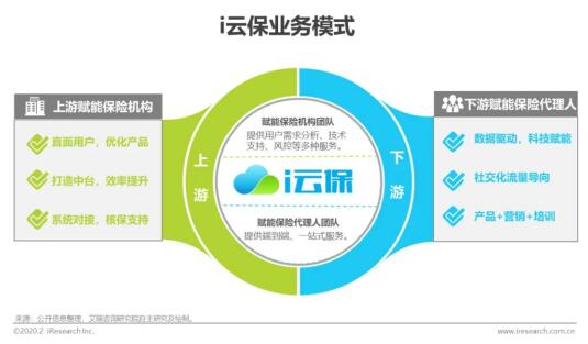 保險代理人獲客模式亟待創新，i云保以科技助力行業變革